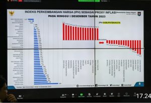  Pemprov Banten Kendalikan Inflasi Jelang Akhir Tahun 2023