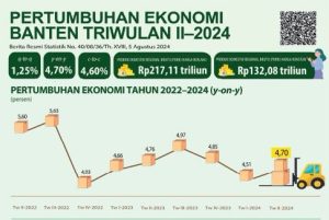 Perekonomian Banten Tumbuh 4,70 Persen