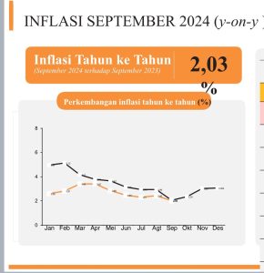Inflasi Banten Terkendali di 2,03 Persen
