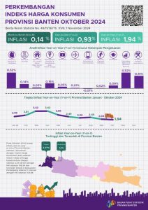 Angka Inflasi YoY Banten Oktober 2024 Sebesar 1,94 Persen
