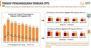 Agustus 2024, Tingkat Pengangguran Terbuka Banten Menurun