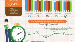 Tingkat Pengangguran Terbuka Banten Turun 0,38 Persen