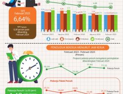 Tingkat Pengangguran Terbuka Banten Turun 0,38 Persen