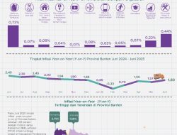 Periode Juni 2025, Inflasi Provinsi Banten Terkendali di 1,83 Persen