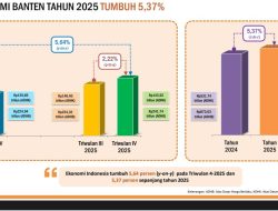 Ekonomi Banten 2025 Tumbuh 5,37 %, Akademisi Sebut Tertinggi Pasca Pandemi